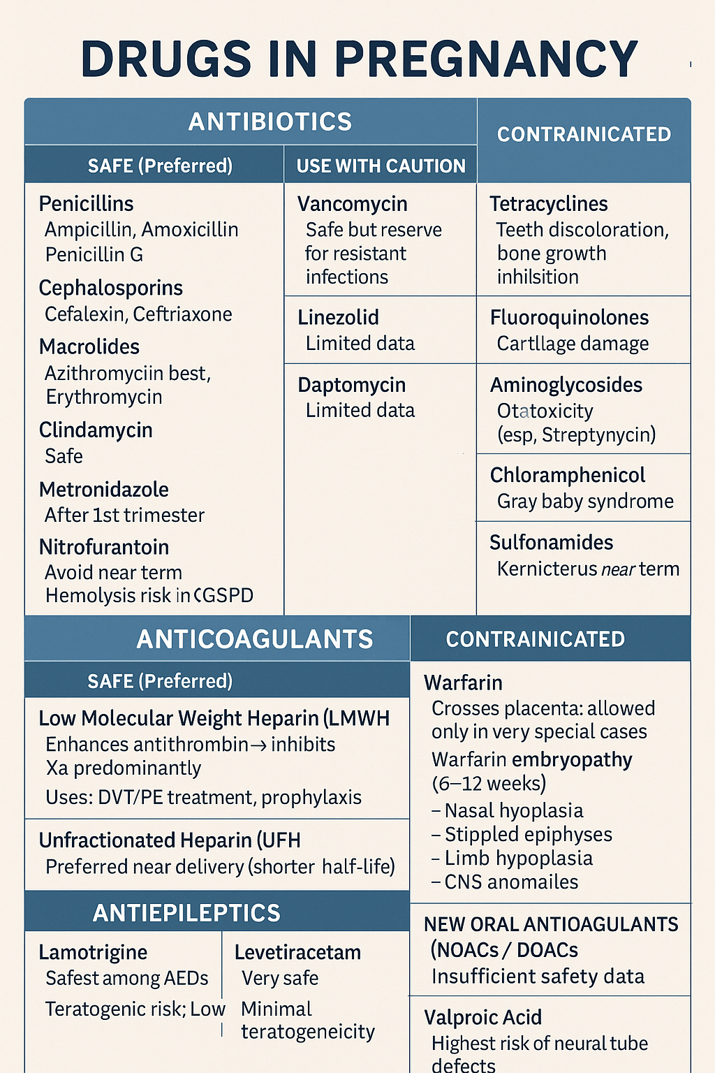 Comprehensive guide on safe and unsafe drugs in pregnancy including antibiotics, anticoagulants, and antiepileptics. Covers risks, teratogenicity, and clinical management - OBSTETRICS AND GYNAECOLOGY
